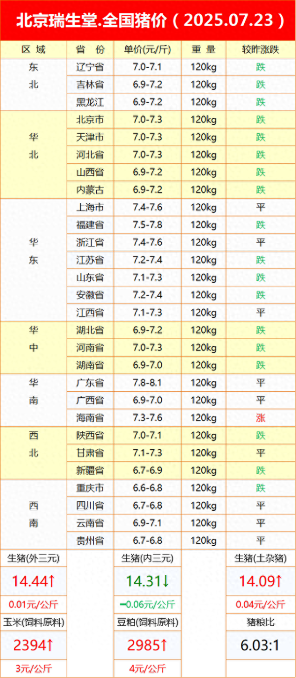 快牛盘 全国猪价分析: 2025年7月23日市场动态
