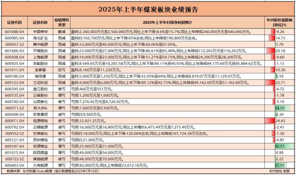 创富配资 13家煤炭企业预亏约30亿! 钢铁、火电“吃饱”, 柳钢股份净利预增超530%