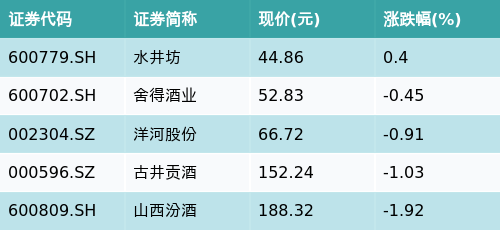 泛策略 ETF最前线 | 华夏消费ETF(510630)下跌0.1%，次高端白酒主题走弱，水井坊上涨0.4%